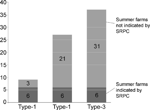 Figure 5. A summary assessment of the SRPC classification illustrating the number of correct identifications of the known locations of summer farms Types 1–3 and the number of non-identified locations.
