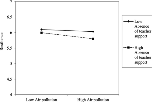 Figure 3 Interactive effects of the absence of teacher support and air pollution on adolescent resilience.