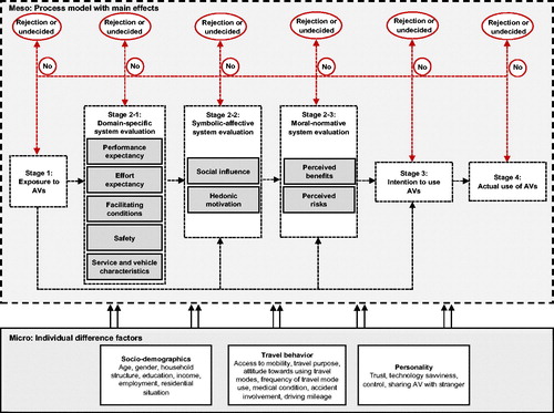 Figure 1. Multi-level model to explain and predict AVA (MAVA).Note: The individual difference factors at the micro-level influence the factors at the meso-level directly or indirectly through a mediator or moderator effect. We also assume interrelations between the factors forming the domain-specific, symbolic-affective, and moral-normative part of the model.