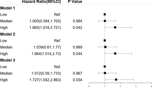 Figure 2 Cox regression for DKD according to the tertiles of the TyG Index in longitudinal data. Model 1 was adjusted for age and sex. Model 2 was adjusted for the duration of diabetes mellitus, history of hypertension, and BMI in addition to the variables in model 1. Model 3 was adjusted for hypoglycemic therapy, hypolipidemic therapy, and anti-hypertension drugs in addition to the variables in model 2.