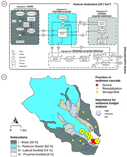 Figure 9. Conceptual sediment cascade model (a) and subsystem map (b) of the Pasterze landsystem (figure structure is equal to Figure 6, please note that the spatial coverage of the Pasterze Glacier subsystem differs from the glacial coverage at the landsystem scale (Figure 7) because the tributary glaciers are incorporated in the subsystem slope). See text for additional descriptions.