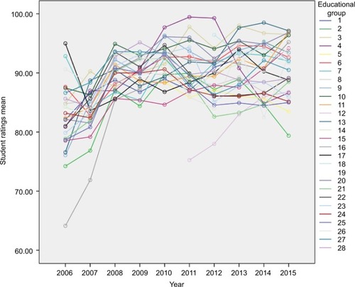 Figure 1 The mean scores of faculty members’ evaluation by the students in different educational department from 2006 to 2015.