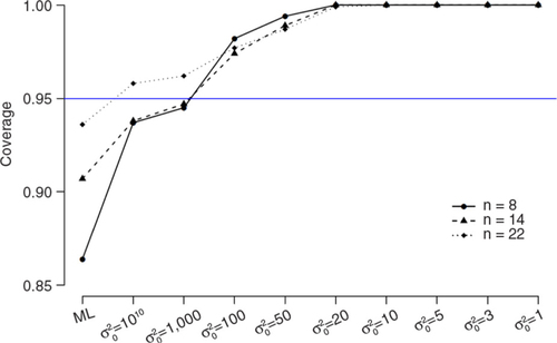 Fig. 10 The results of the simulation study in terms of coverage.