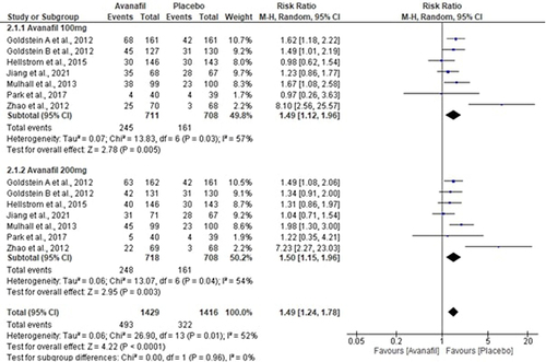 Figure 5 Forest plot for comparison of TEAE in Avanafil (100mg and 200mg subgroup) and placebo group.