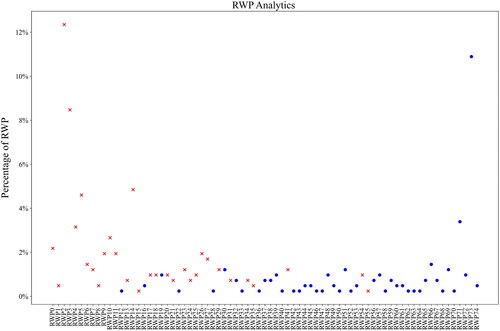 Figure 16. Percentages of RWP0 to RWP74.