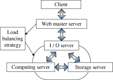 Figure 7.  Server architecture of the virtual lunar environment.