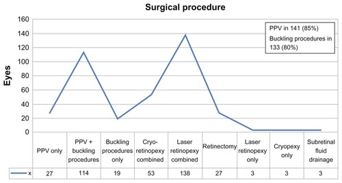 Figure 8 Primary (first) surgical intervention in children with rhegmatogenous retinal detachment.