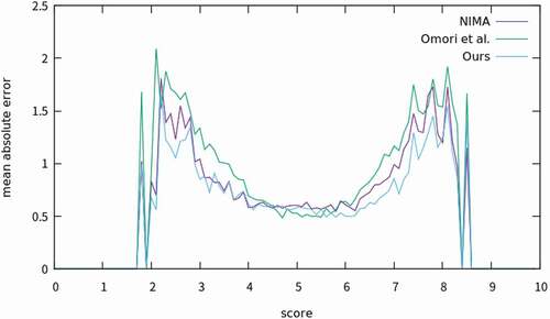 Figure 8. Distribution of the mean absolute error with respect to the mean score