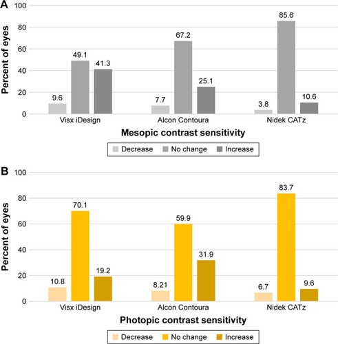 Figure 9 (A) Clinically significant changes from preoperative to postoperative at 6 months in mesopic contrast sensitivity among the three platforms. (B) Clinically significant changes from preoperative to postoperative at 6 months for photopic contrast sensitivity among the three platforms.