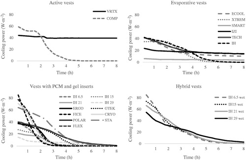 Figure 2. Cooling power of vests within each category over 8-h trial.