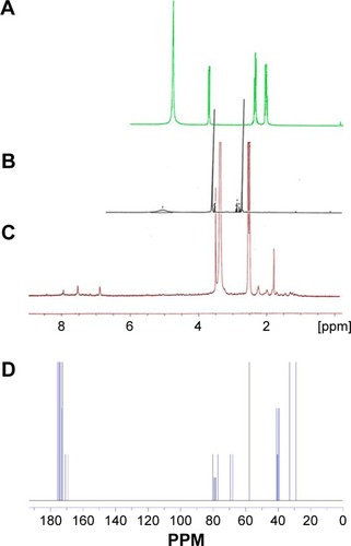 Figure 2 The 1H-NMR spectrum of (A) glutamine, (B) dendrimer-G2, (C) dendrimer–glutamine, and (D) 13C-NMR of dendrimer–glutamine.Abbreviation: NMR, nuclear magnetic resonance.