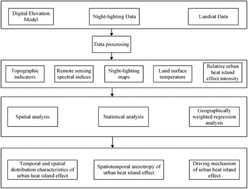 Figure 2. Workflow in this study.