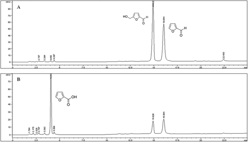 Figure 3. HPLC-DAD chromatogram for the analysis of HMF and F at 280 nm (A) and FA at 254 nm (B) in Marsala wine.