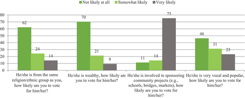 Figure 4. If a senator or house of reps member switched parties and … ?.