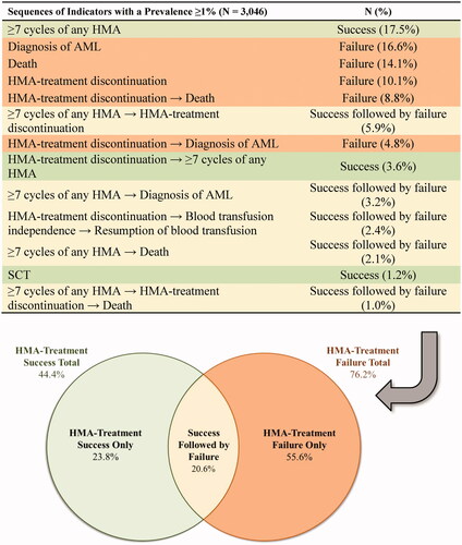 Figure 4. Rates of HMA-treatment success and failure among patients with MDS. Abbreviations. AML, Acute Myeloid Leukemia; HMA, Hypomethylating Agent; MDS, Myelodysplastic Syndromes; SCT, Stem Cell Transplantation. Note: Sequence of indicators observed up to 12 months post-index or until the first event among SCT, diagnosis of AML, or the end of follow-up period.