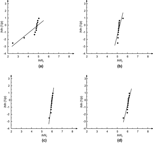 Figure 13. Linear regression results for number of impacts N2 at final cracking: (a) A1, (b) A2, (c) A3, and (d) A4.