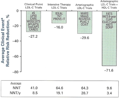 Figure 5 The average RRR for CV events in the secondary population even in the most intensive statin studies is 30%. This leaves significant residual risk for recurrent events. Superko and KingCitation32 compared a variety of studies utilizing LDL lowering versus LDL lowering and HDL elevation. This latter combined approach resulted in projected RRR of 71% to 6% with a NNT of 9.6 overall and 3.4/year.