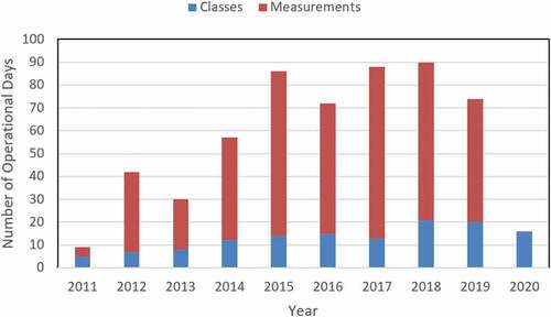 Fig. 10. Number of operational days by year