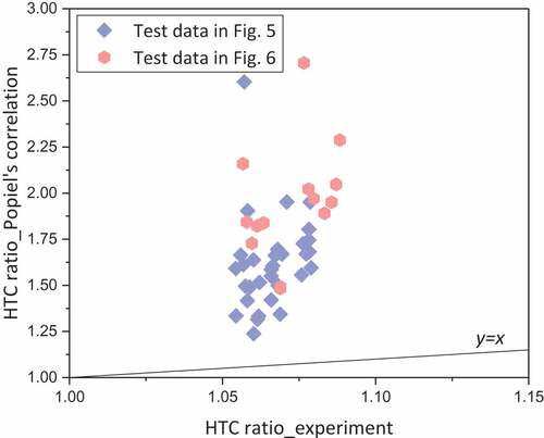 Figure 9. Comparison of the ratio of the heat transfer coefficient obtained from JERICHO tests to that estimated by the Popiel’s correlation expressed in EquationEquation (6)(6) h‾D1h‾D2=1+0.332GrL−1/4LD10.9091+0.332GrL−1/4LD20.909.(6) .