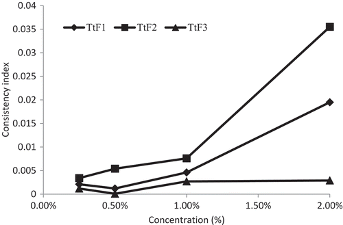Figure 5. Consistency index of different fractions sulfated polysaccharide of T. turbinata.