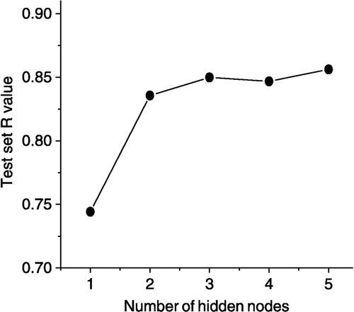 Figure 5 Plot of test set R values vs. number of hidden nodes in neural networks for 40-member NNE.