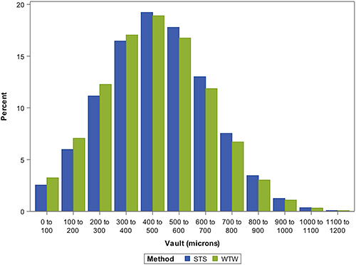 Figure 4 Pooled normal distribution of vault based on means and standard deviations of STS and WTW sizing methods.Citation22 Source: Mark Packer, MD, previously printed in Clinical Ophthalmology.