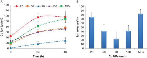 Figure 4. Copper ion release profiles for the copper suspension (a) over time and (b) the ion release after 24 h incubation, expressed as percentage of the total copper suspension concentration. Results are expressed as means ± standard deviation.