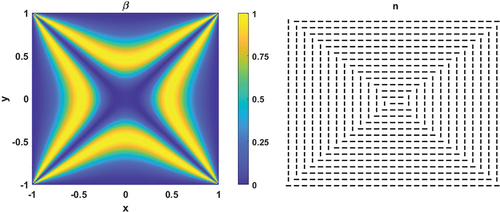 Figure 12. (Colour online) Biaxiality parameter and director of an approximate WORS solution to (26) (under multiplicative noise) for L˜=10, σ=1, α=1 and T=2; q1(0,0)=0.015 for this solution.