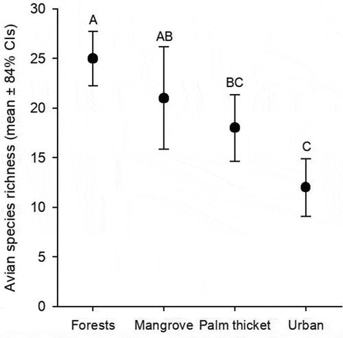Figure 2. Rarefied bird species richness (mean ± 84% confidence intervals) of the studied ecosystems on Cozumel Island. Letters above error bars represent statistical differences between forests, mangroves, palm thickets, and urban settings.