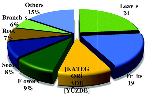 Figure 4. Plant parts used in herbal remedies.