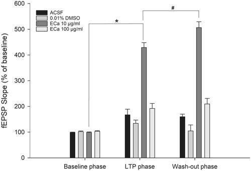 Figure 4. Acute effect of ECa 233 on the hippocampal long-term potentiation. The percentage of the baseline fEPSP slope at the last 10 min at each phase was averaged. Data are presented as mean ± SEM (n = 4). *p = 0.000 compared with the baseline phase; #p = 0.000 compared with the LTP phase.