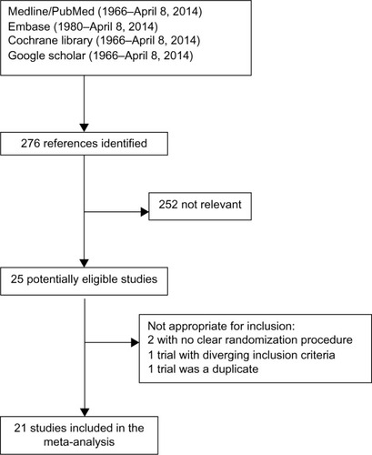 Figure 1 Flow chart of the literature searches for the systematic review of studies addressing the efficacy of IPost on infarct size.