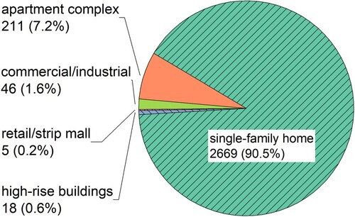 Figure 3. Building structures involved in fire calls. Note: Based on 2949 responses.