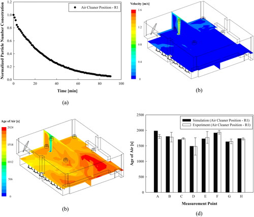 Figure 3. (a) Example of experimental measurement; (b) flow analysis results when the air cleaner is operated at position R1; (c) age-of-air analysis results when the air cleaner is operated at position R1; (d) verification results of comparison between the experiment and numerical analysis (the error bars were obtained by repeating the experiment three times).