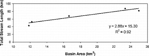 Figure 5. Correlation between basin area and total stream length.