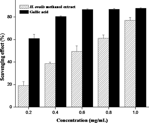 Figure 4.  Superoxide radical scavenging activity (%) of methanol extract obtained from seagrass H. ovalis at different concentrations. Results were representative of three separated experiments.