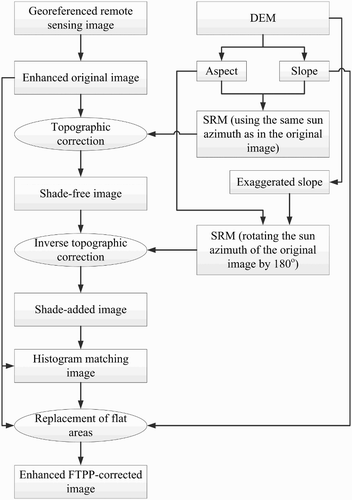 Figure 3. Flowchart of the proposed FTPP-correction procedure.