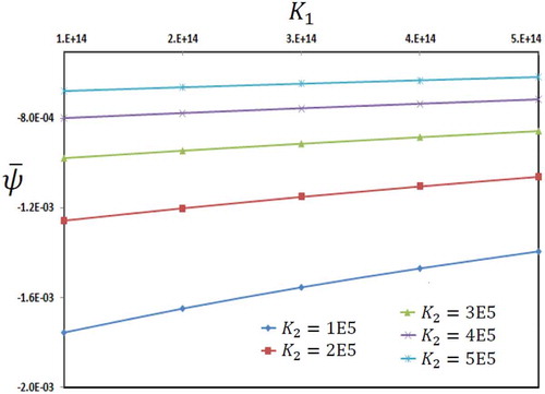 Figure 14. Distribution of electric potential in terms of two parameters of foundation and for .