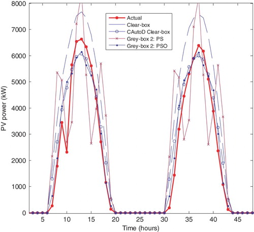 Figure 15. PV power yield forecasts: actual vs. models (clear box, evolutionary clear box, grey box 2): 20–21 July 2010.