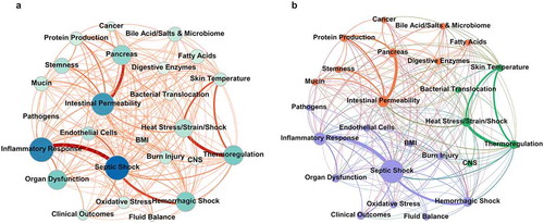 Figure 2. Network maps of LDA Relationships display the topic distributions uncovered from the top 10% of TF-IDF filtered publications. Short-form topic names were manually assigned to LDA-clustered words that represent topics to allow for easier visualization. Edges that connect topic nodes are scaled in size and color by their tandem occurrence in a document. Each document consists of various proportions of all topics. Those topics that account for less than 1/nTopics in an article are removed from consideration for that article and the remaining articles' percentages of accountancy for that document are reweighted. (a) Network map with each node representing a topic. Node size is determined by closeness to centrality. Node color is scaled by betweenness centrality, with darker nodes representing nodes that connect the most topics in any given article within the top 10% percent of TF-IDF filtered papers. Edges connecting two nodes are scaled in color gradient and size by how often the two topics appear in the same report paper. (b) The network map with randomized modularity class detection with a modularity of 0.304 and a resolution of 1. Size of nodes is determined by how often that topic appears in articles of the top 10% percent of TF-IDF filtered papers. Three categories of topics (shown in purple, green, and orange) were uncovered by the network alone, without human intervention or semantic supervision. TF-IDF – Term Frequency Inverse Document Frequency, LDA – Latent Dirichlet Allocation, CNS – Central Nervous System, BMI – Body Mass Index