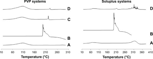 Figure 3 DSC thermographs of (A) PVP or Soluplus®, (B) lasalocid, (C) physical mixture (3:1), (D) SD (3:1).