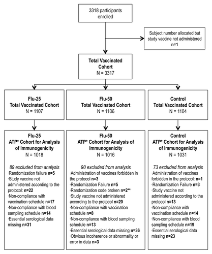 Figure 1. Study flowchart showing number of children enrolled, random allocation into groups and exclusion from analyses. *ATP, according to protocol; **, one subject was administered the vaccine incorrectly and a second subject experienced an SAE considered by the investigator to be related to vaccination.