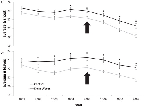 FIGURE 6. Differences in average carbon isotope discrimination (Δ) in (a) annual shoot fragments and (b) annual leaf cohorts between plants from control (gray lines) and water addition plots (black lines). The arrows indicate the onset of the experiment in 2005. Significant differences in Δ (P < 0.05) are indicated with an asterisk (*).