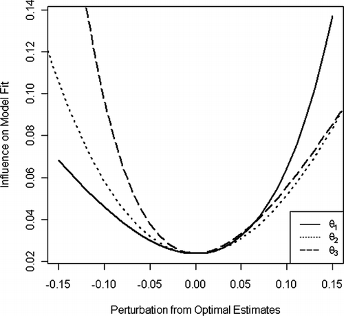 FIGURE 1 Influence mapping for single parameters.