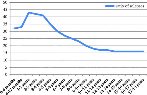 Figure 3. Frequency of relapses according to years.
