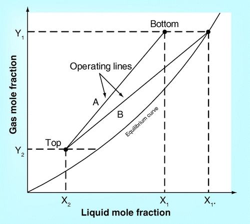 Figure 3.  Solubility plot and operating line.