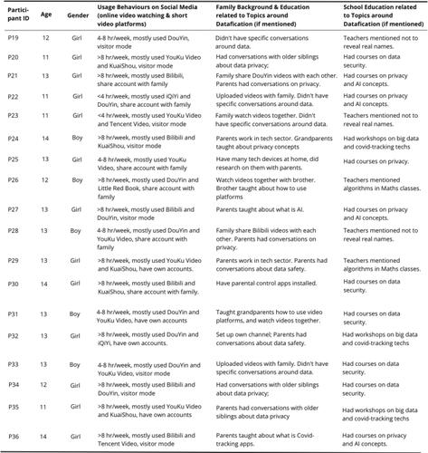 Figure 4. Detailed demographic information on individual participants (P19 - P36).