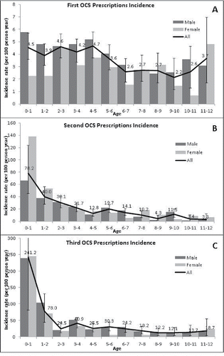 Figure 2. Incidence rates for (a) first, (b) second and (c) third OCS prescriptions.
