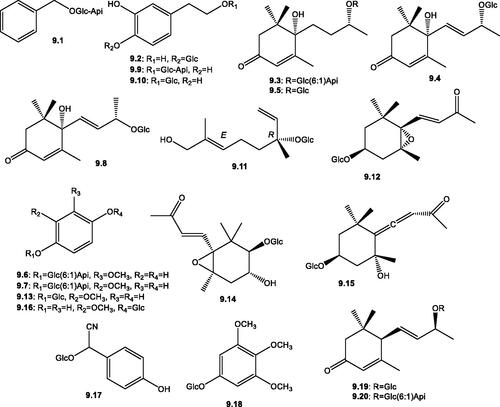 Figure 10. Structures of miscellaneous glycosides (9.1–9.20) reported in the genus Salsola.