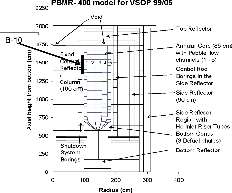 Figure 3. Reactor geometry used for VSOP simulation with the B-10 placement.